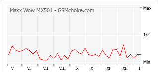 Traçar mudanças de populariedade do telemóvel Maxx Wow MX501
