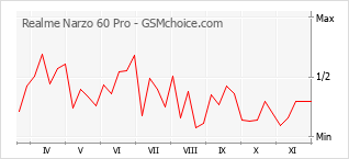 Le graphique de popularité de Realme Narzo 60 Pro