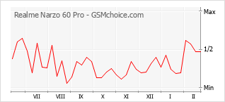 Grafico di modifiche della popolarità del telefono cellulare Realme Narzo 60 Pro