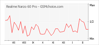 Populariteit van de telefoon: diagram Realme Narzo 60 Pro