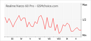 手機聲望改變圖表 Realme Narzo 60 Pro