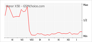 Diagramm der Poplularitätveränderungen von Honor X50