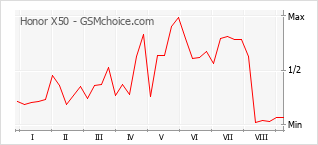 Popularity chart of Honor X50