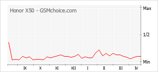 Populariteit van de telefoon: diagram Honor X50
