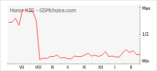 Traçar mudanças de populariedade do telemóvel Honor X50