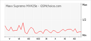 Diagramm der Poplularitätveränderungen von Maxx Supremo MX425e
