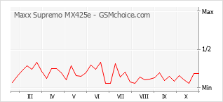 Popularity chart of Maxx Supremo MX425e