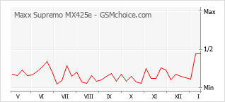 Диаграмма изменений популярности телефона Maxx Supremo MX425e