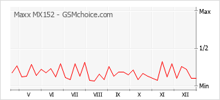 Grafico di modifiche della popolarità del telefono cellulare Maxx MX152
