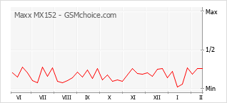 手机声望改变图表 Maxx MX152