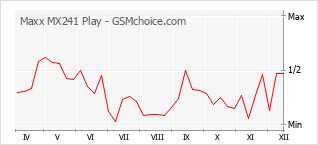 Diagramm der Poplularitätveränderungen von Maxx MX241 Play