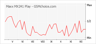 Gráfico de los cambios de popularidad Maxx MX241 Play