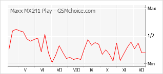 Le graphique de popularité de Maxx MX241 Play