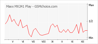Grafico di modifiche della popolarità del telefono cellulare Maxx MX241 Play