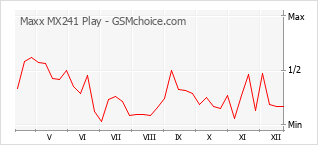 Populariteit van de telefoon: diagram Maxx MX241 Play