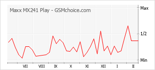 手机声望改变图表 Maxx MX241 Play