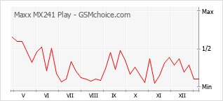 手機聲望改變圖表 Maxx MX241 Play