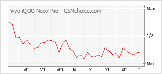 Popularity chart of Vivo iQOO Neo7 Pro