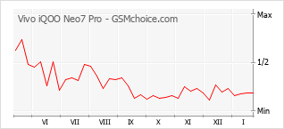 Grafico di modifiche della popolarità del telefono cellulare Vivo iQOO Neo7 Pro