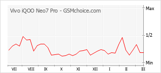 手机声望改变图表 Vivo iQOO Neo7 Pro