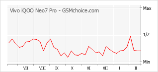手機聲望改變圖表 Vivo iQOO Neo7 Pro