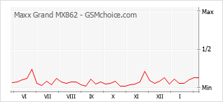 Gráfico de los cambios de popularidad Maxx Grand MX862
