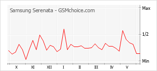 Grafico di modifiche della popolarità del telefono cellulare Samsung Serenata