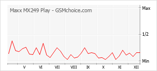 Gráfico de los cambios de popularidad Maxx MX249 Play