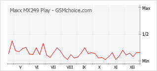 Le graphique de popularité de Maxx MX249 Play