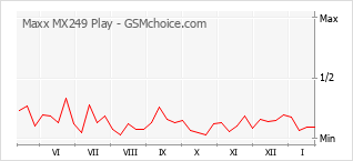Grafico di modifiche della popolarità del telefono cellulare Maxx MX249 Play