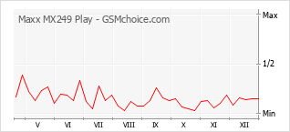 Traçar mudanças de populariedade do telemóvel Maxx MX249 Play