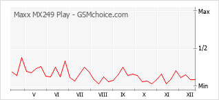 Диаграмма изменений популярности телефона Maxx MX249 Play
