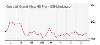 Diagramm der Poplularitätveränderungen von Coolpad Grand View 40 Pro