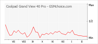 Gráfico de los cambios de popularidad Coolpad Grand View 40 Pro
