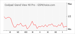 Grafico di modifiche della popolarità del telefono cellulare Coolpad Grand View 40 Pro