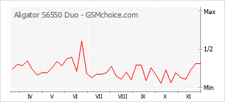 Traçar mudanças de populariedade do telemóvel Aligator S6550 Duo