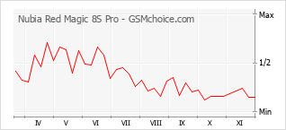 Popularity chart of Nubia Red Magic 8S Pro