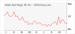 Gráfico de los cambios de popularidad Nubia Red Magic 8S Pro
