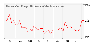 Populariteit van de telefoon: diagram Nubia Red Magic 8S Pro