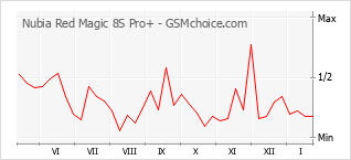 Diagramm der Poplularitätveränderungen von Nubia Red Magic 8S Pro+
