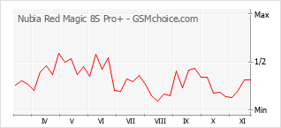 Popularity chart of Nubia Red Magic 8S Pro+