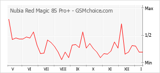 Gráfico de los cambios de popularidad Nubia Red Magic 8S Pro+