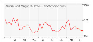 Grafico di modifiche della popolarità del telefono cellulare Nubia Red Magic 8S Pro+