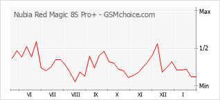 Populariteit van de telefoon: diagram Nubia Red Magic 8S Pro+