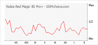Диаграмма изменений популярности телефона Nubia Red Magic 8S Pro+