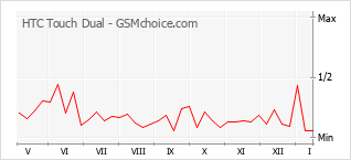 Diagramm der Poplularitätveränderungen von HTC Touch Dual