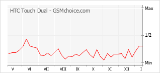 Gráfico de los cambios de popularidad HTC Touch Dual