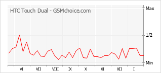 Le graphique de popularité de HTC Touch Dual
