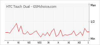 Grafico di modifiche della popolarità del telefono cellulare HTC Touch Dual