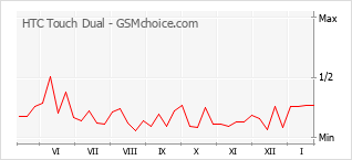 Traçar mudanças de populariedade do telemóvel HTC Touch Dual